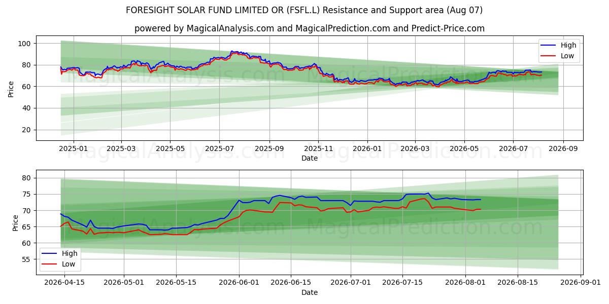  FORESIGHT SOLAR FUND LIMITED OR (FSFL.L) Support and Resistance area (06 Aug) 