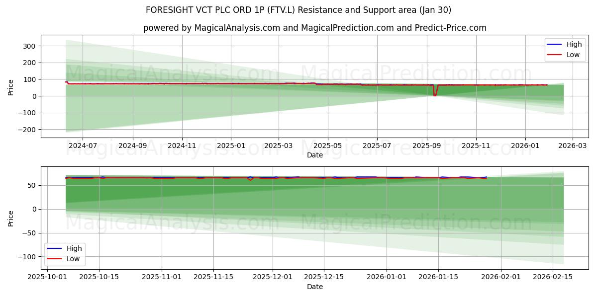  FORESIGHT VCT PLC ORD 1P (FTV.L) Support and Resistance area (29 Jan) 