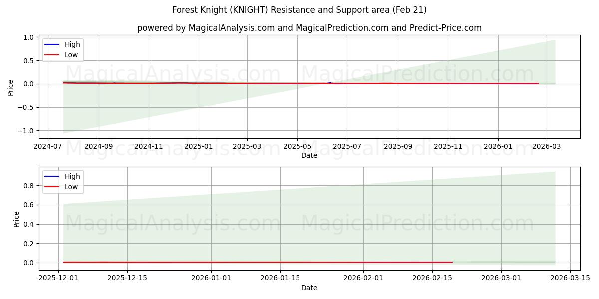  شوالیه جنگل (KNIGHT) Support and Resistance area (20 Feb) 