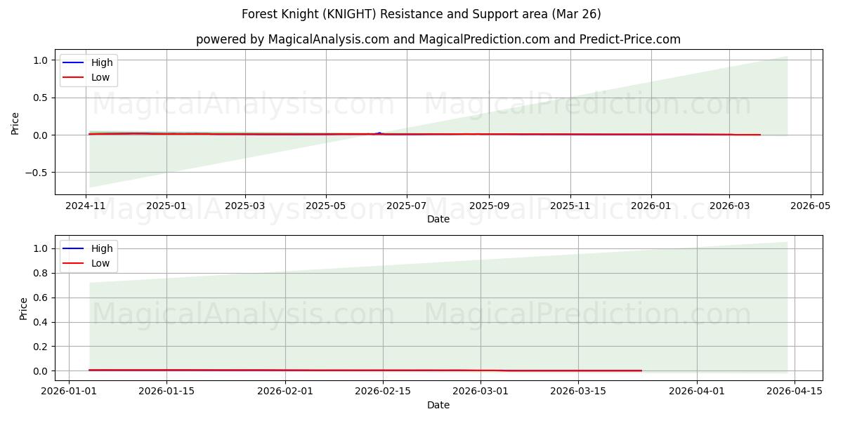  Orman Şövalyesi (KNIGHT) Support and Resistance area (25 Mar) 