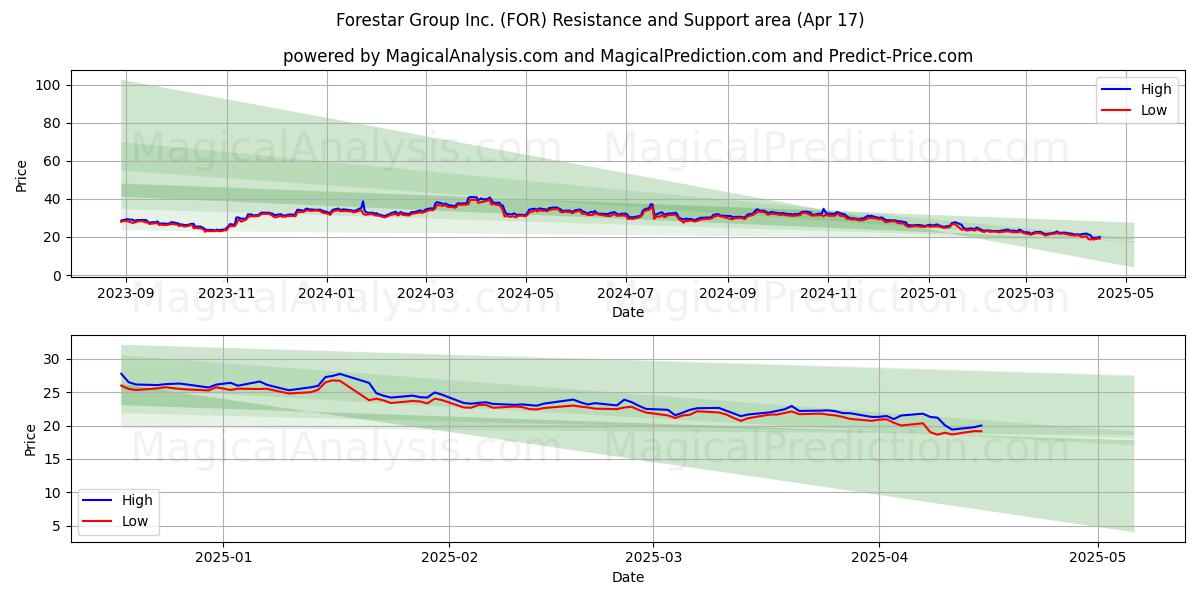  Forestar Group Inc. (FOR) Support and Resistance area (17 Apr) 