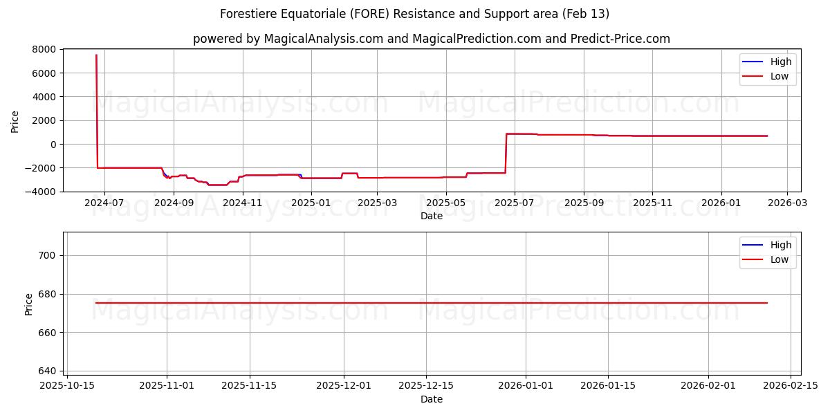  Forestiere Equatoriale (FORE) Support and Resistance area (12 Feb) 