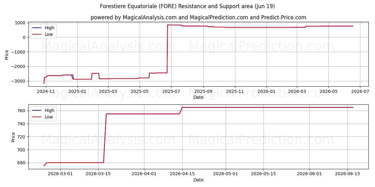  Forestiere Equatoriale (FORE) Support and Resistance area (18 Jun) 