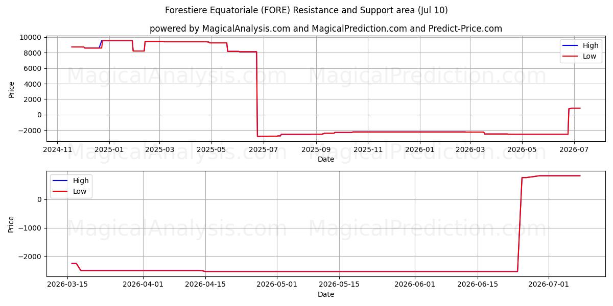  Forestiere Equatoriale (FORE) Support and Resistance area (09 Jul) 
