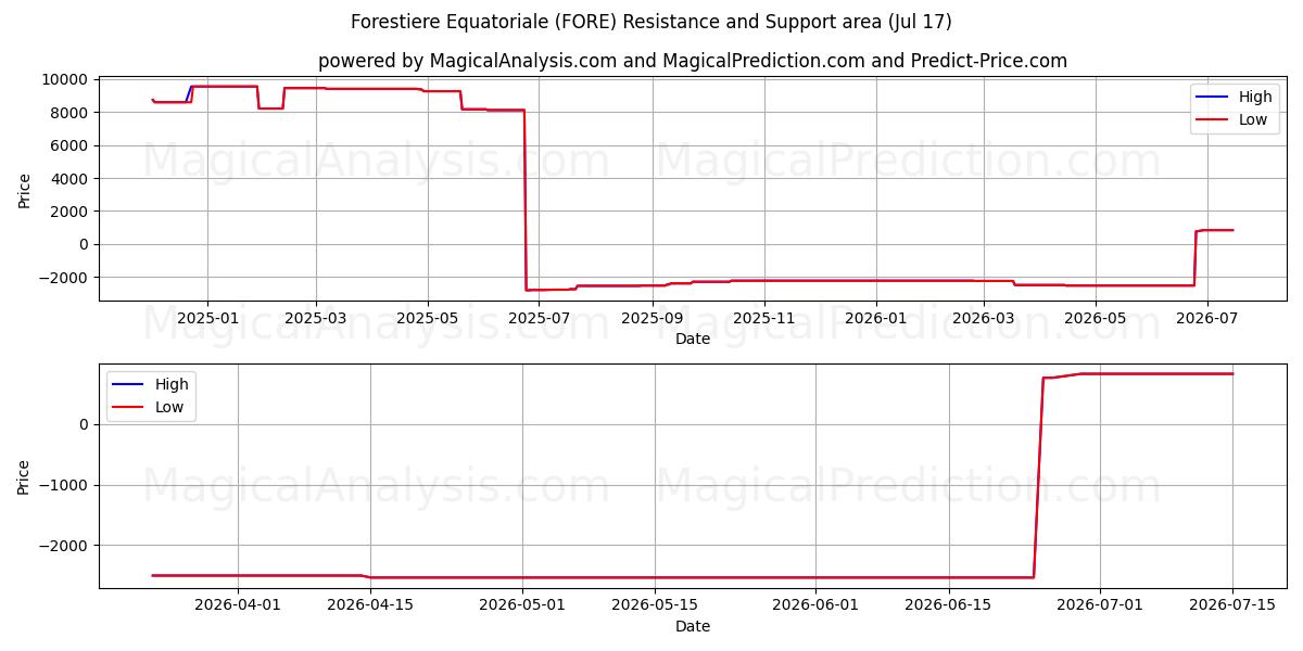  Forestiere Equatoriale (FORE) Support and Resistance area (16 Jul) 
