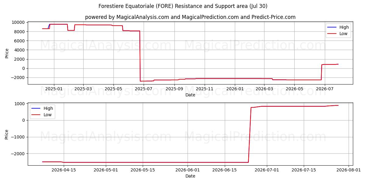  Forestiere Equatoriale (FORE) Support and Resistance area (29 Jul) 