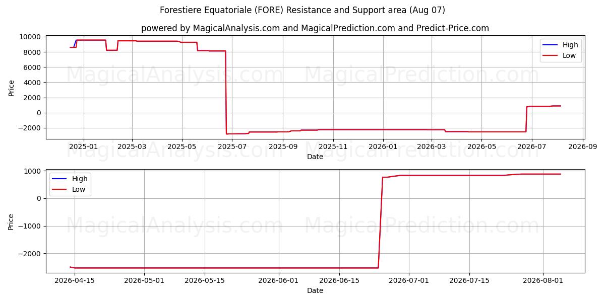  Forestiere Equatoriale (FORE) Support and Resistance area (06 Aug) 