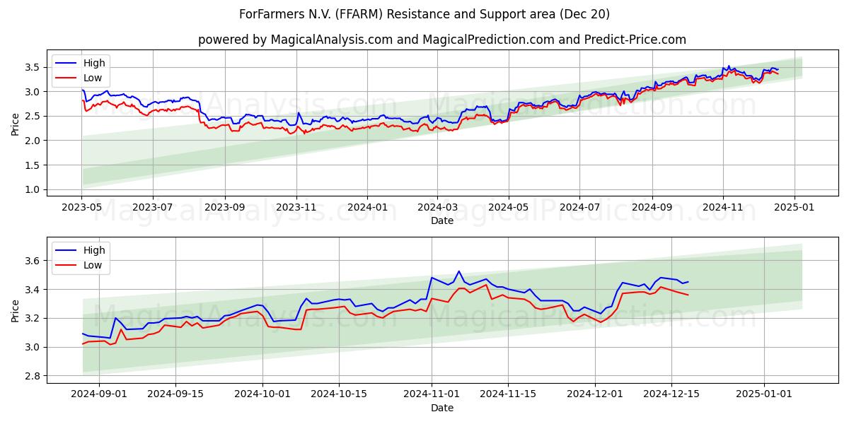  ForFarmers N.V. (FFARM) Support and Resistance area (20 Dec) 