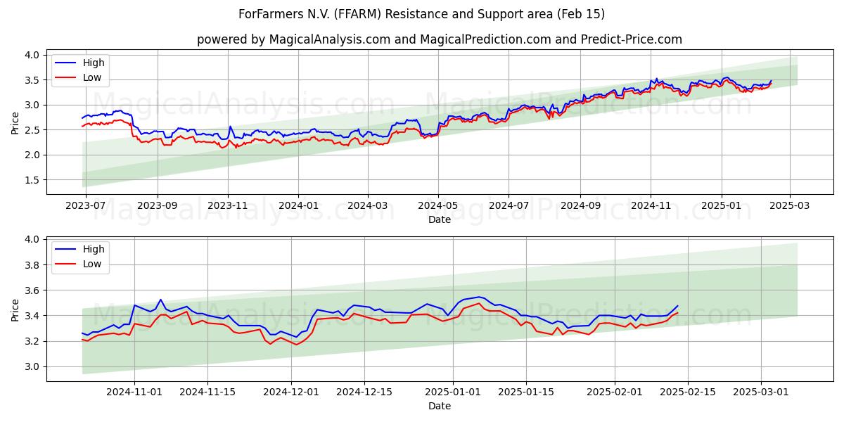  ForFarmers N.V. (FFARM) Support and Resistance area (04 Feb) 