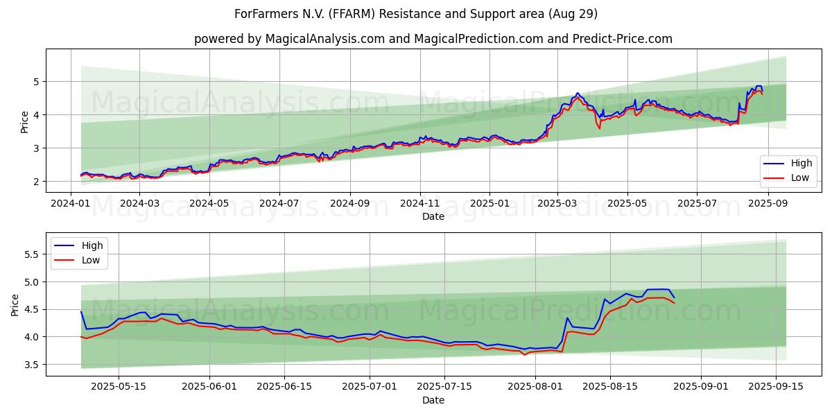  ForFarmers N.V. (FFARM) Support and Resistance area (28 Aug) 