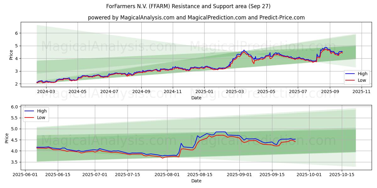  ForFarmers N.V. (FFARM) Support and Resistance area (26 Sep) 