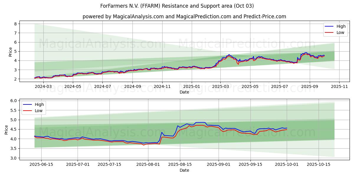  ForFarmers N.V. (FFARM) Support and Resistance area (02 Oct) 