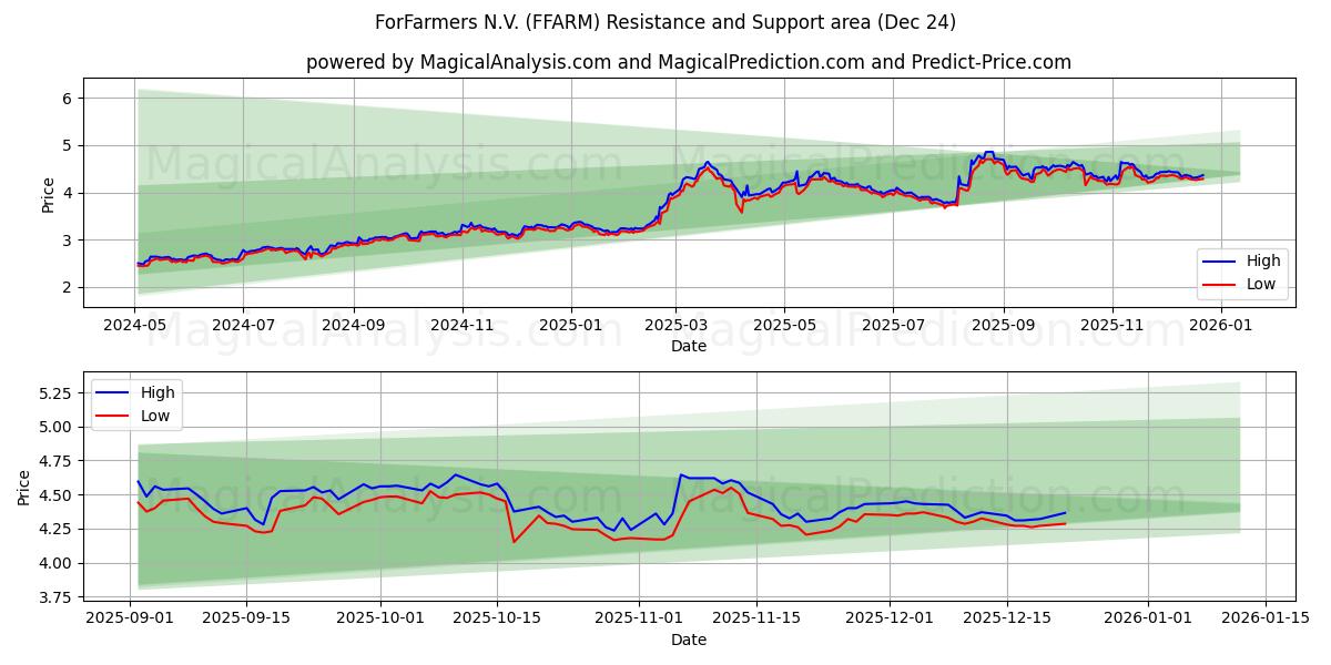  ForFarmers N.V. (FFARM) Support and Resistance area (23 Dec) 
