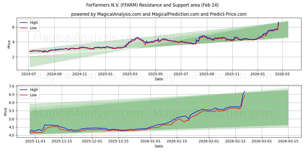  ForFarmers N.V. (FFARM) Support and Resistance area (23 Feb) 