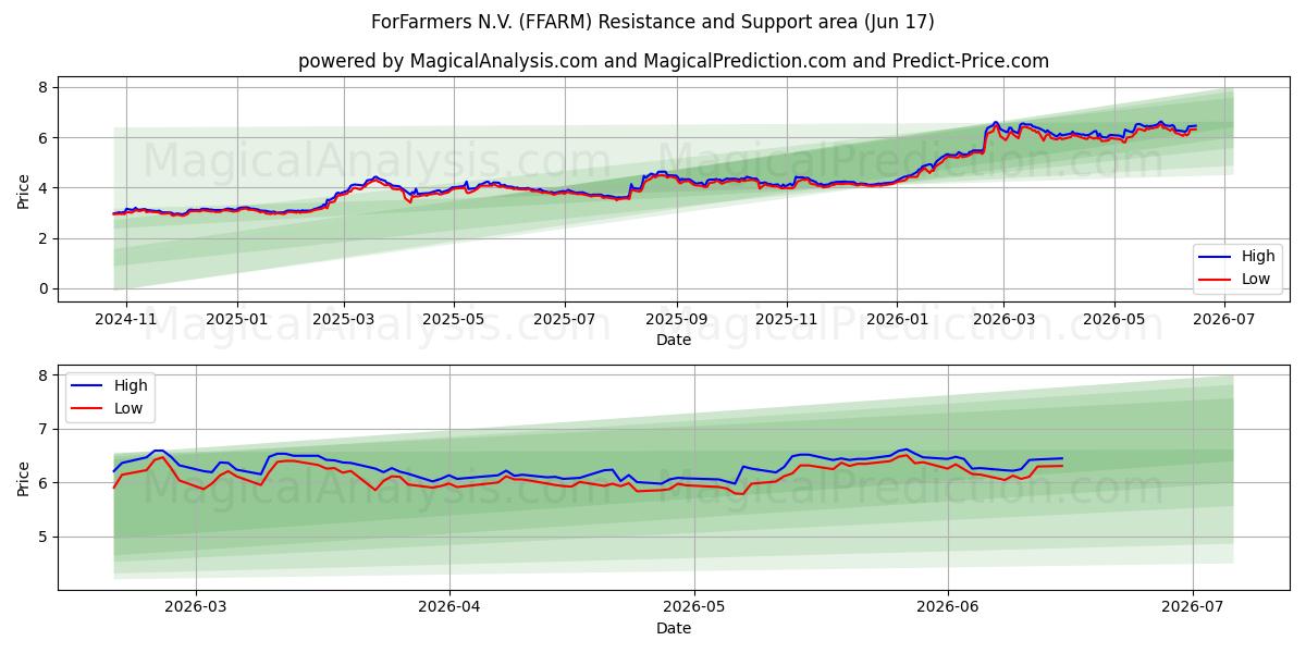  ForFarmers N.V. (FFARM) Support and Resistance area (08 Jun) 