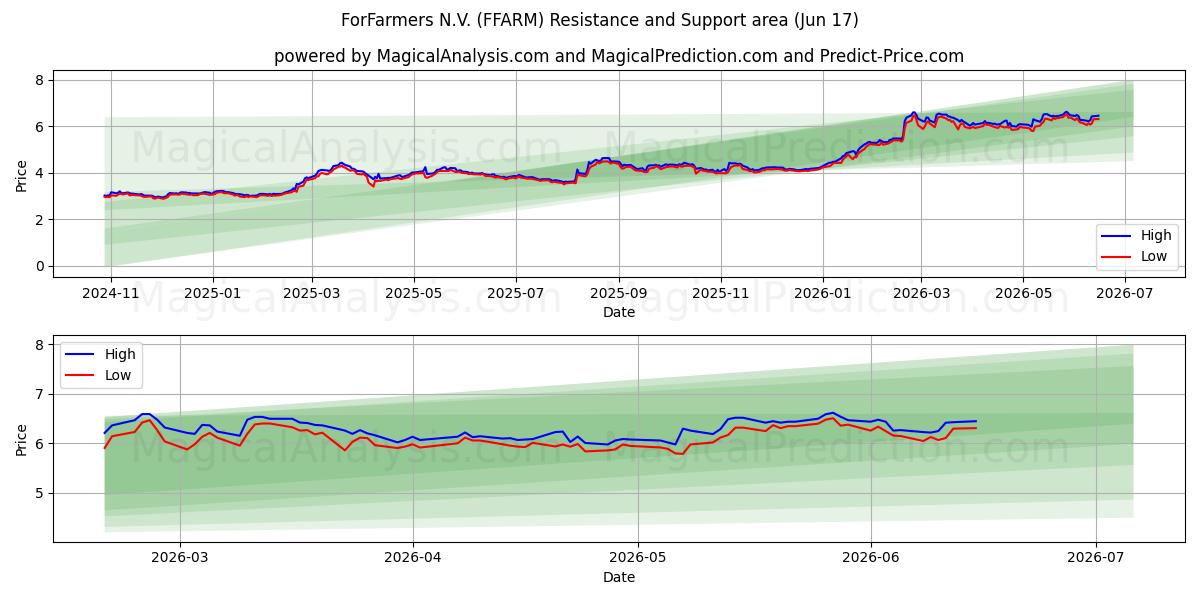  ForFarmers N.V. (FFARM) Support and Resistance area (10 Jun) 
