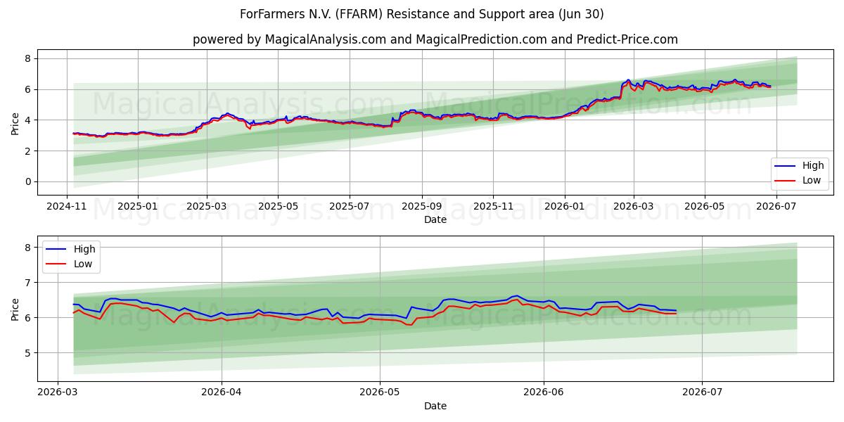  ForFarmers N.V. (FFARM) Support and Resistance area (26 Jun) 