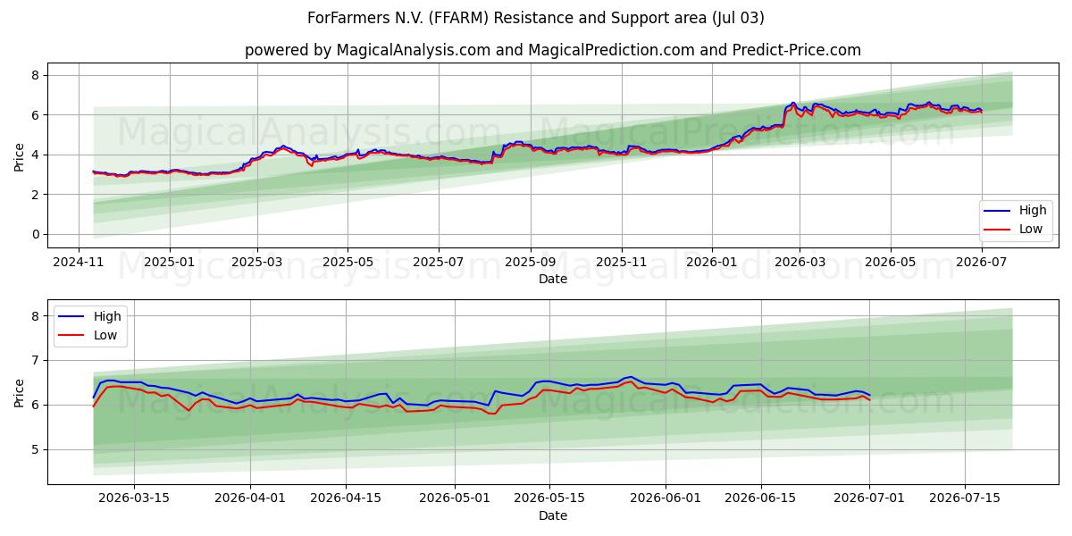  ForFarmers N.V. (FFARM) Support and Resistance area (02 Jul) 