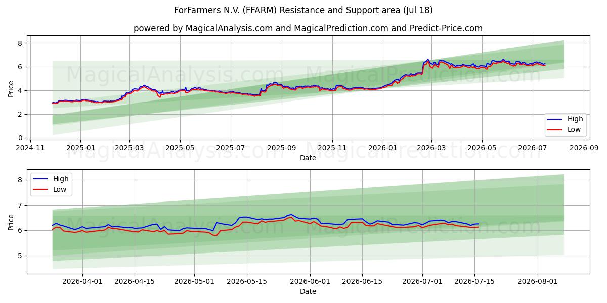  ForFarmers N.V. (FFARM) Support and Resistance area (17 Jul) 