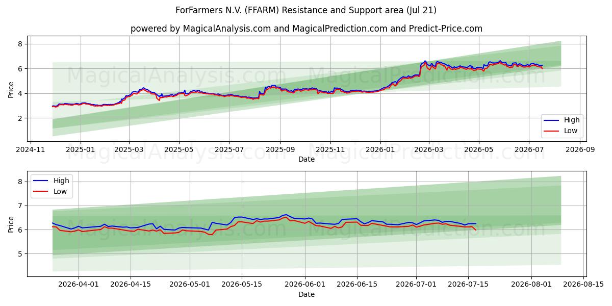  ForFarmers N.V. (FFARM) Support and Resistance area (20 Jul) 