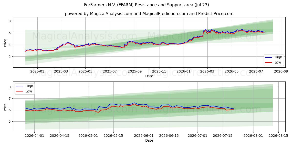  ForFarmers N.V. (FFARM) Support and Resistance area (22 Jul) 
