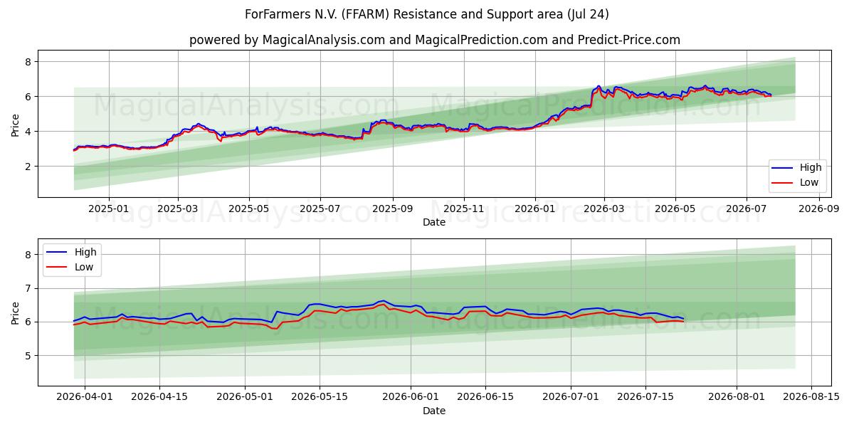  ForFarmers N.V. (FFARM) Support and Resistance area (23 Jul) 
