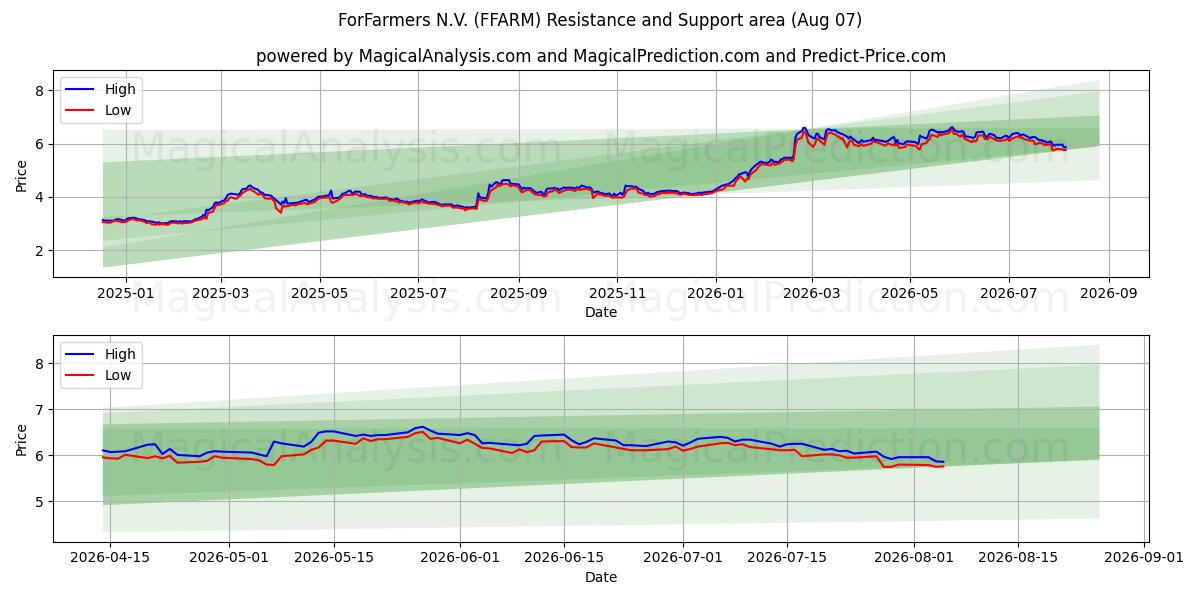  ForFarmers N.V. (FFARM) Support and Resistance area (06 Aug) 