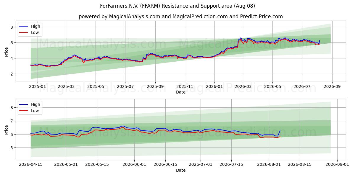  ForFarmers N.V. (FFARM) Support and Resistance area (07 Aug) 