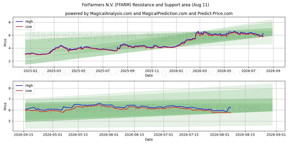  ForFarmers N.V. (FFARM) Support and Resistance area (10 Aug) 