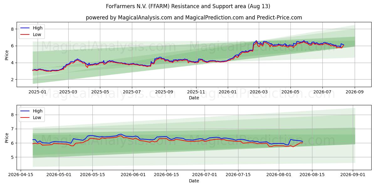  ForFarmers N.V. (FFARM) Support and Resistance area (12 Aug) 