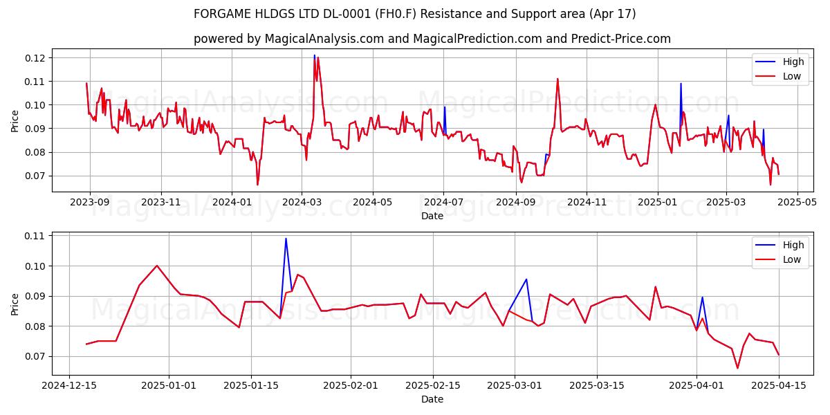  FORGAME HLDGS LTD DL-0001 (FH0.F) Support and Resistance area (17 Apr) 