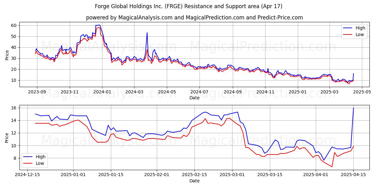  Forge Global Holdings Inc. (FRGE) Support and Resistance area (17 Apr) 