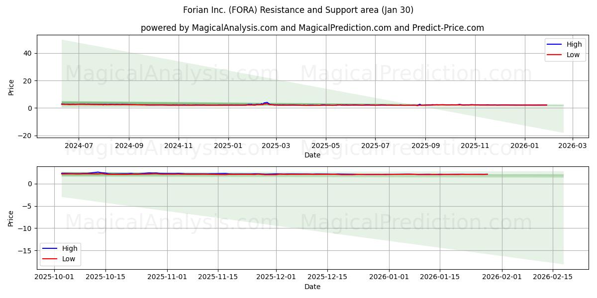  Forian Inc. (FORA) Support and Resistance area (29 Jan) 