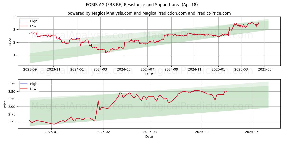  FORIS AG (FRS.BE) Support and Resistance area (18 Apr) 