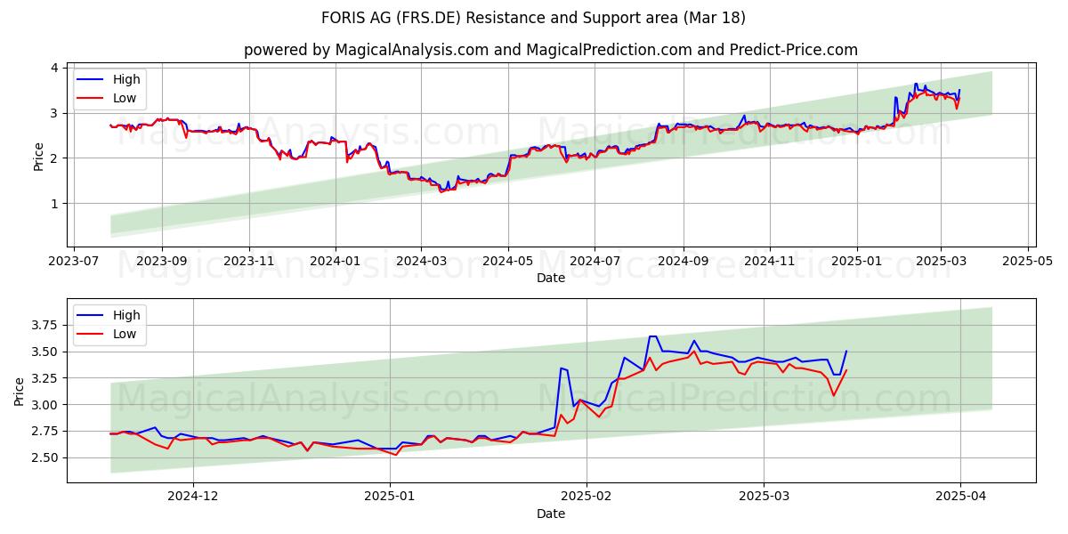  FORIS AG (FRS.DE) Support and Resistance area (18 Mar) 