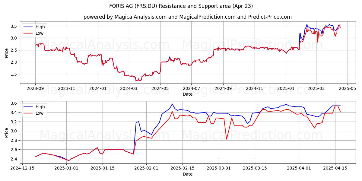  FORIS AG (FRS.DU) Support and Resistance area (23 Apr) 