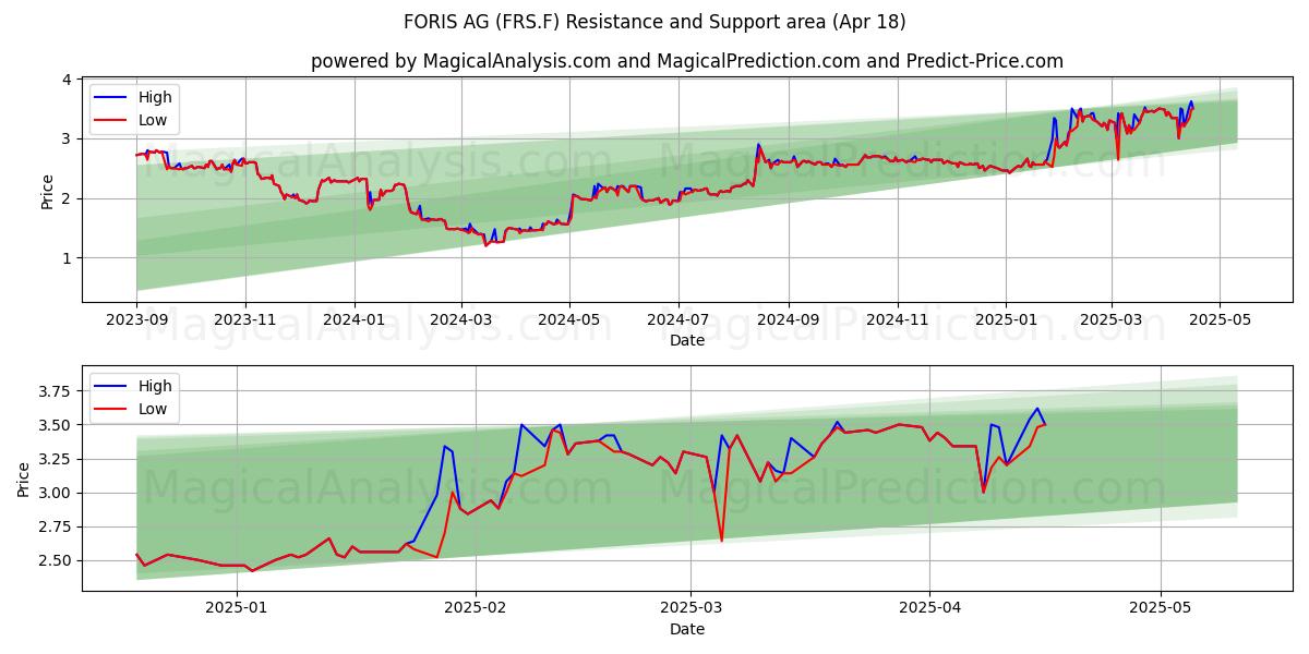  FORIS AG (FRS.F) Support and Resistance area (18 Apr) 