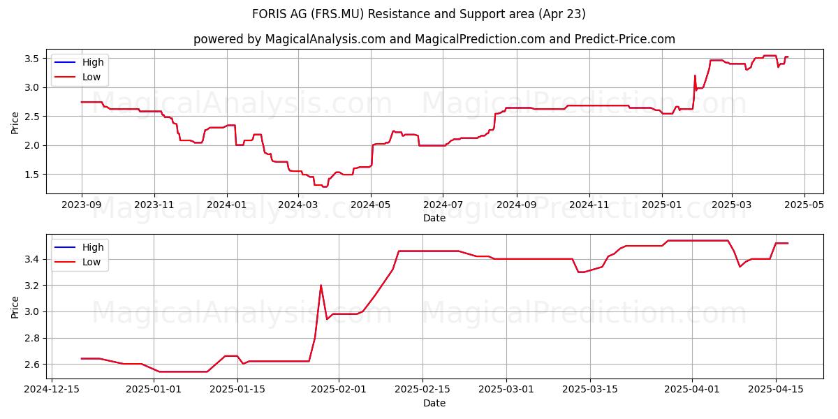  FORIS AG (FRS.MU) Support and Resistance area (23 Apr) 