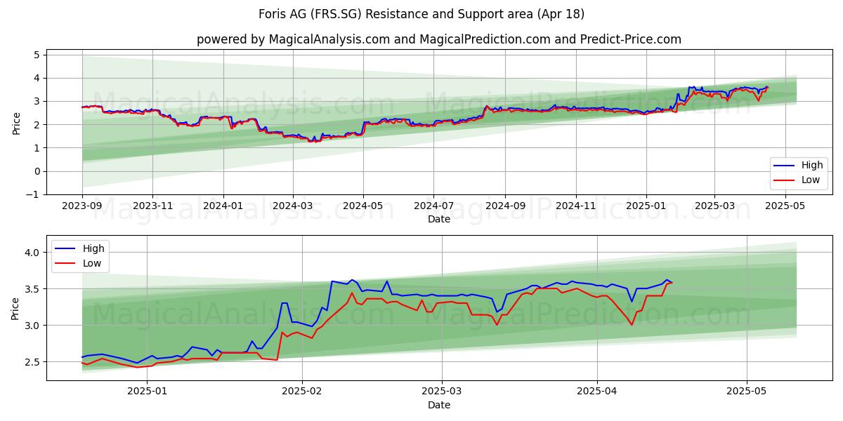  Foris AG (FRS.SG) Support and Resistance area (18 Apr) 