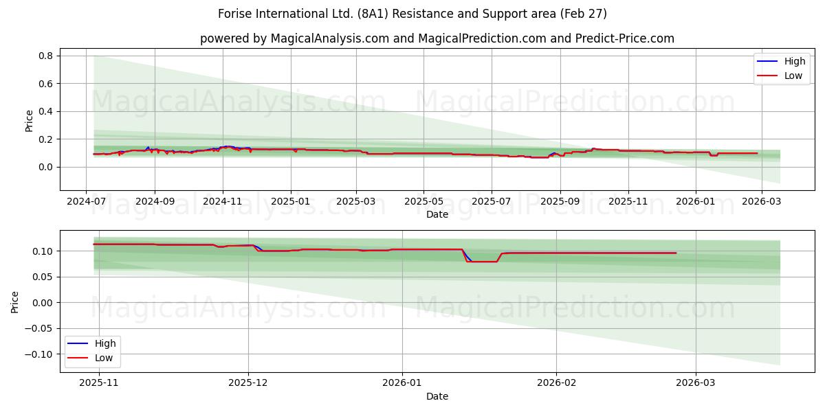  Forise International Ltd. (8A1) Support and Resistance area (26 Feb) 