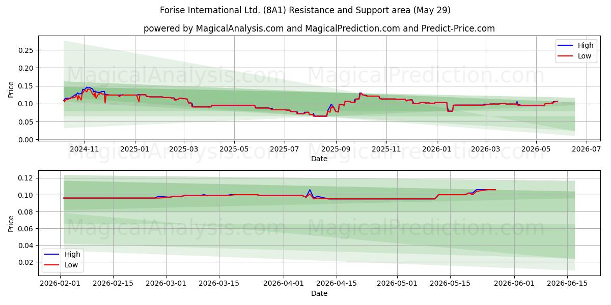  Forise International Ltd. (8A1) Support and Resistance area (28 May) 