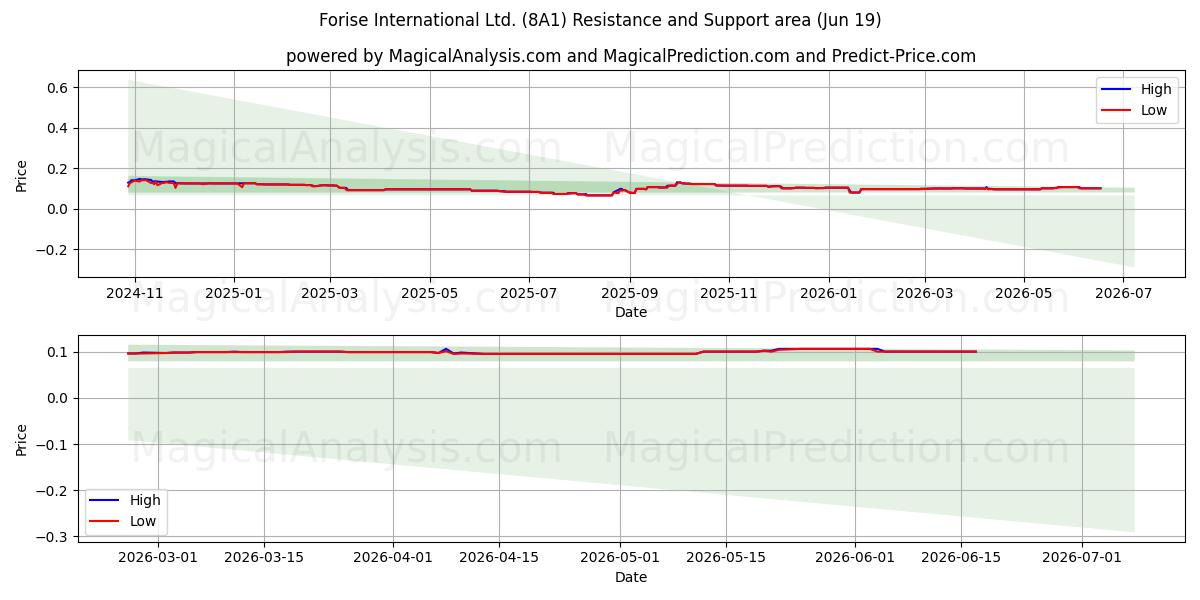  Forise International Ltd. (8A1) Support and Resistance area (18 Jun) 