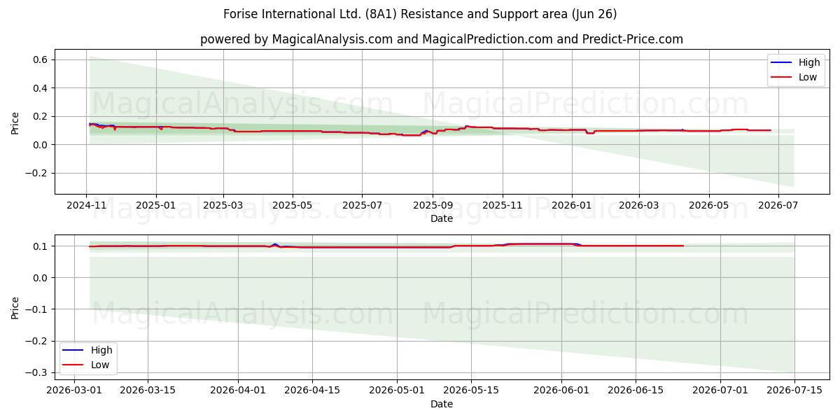  Forise International Ltd. (8A1) Support and Resistance area (25 Jun) 