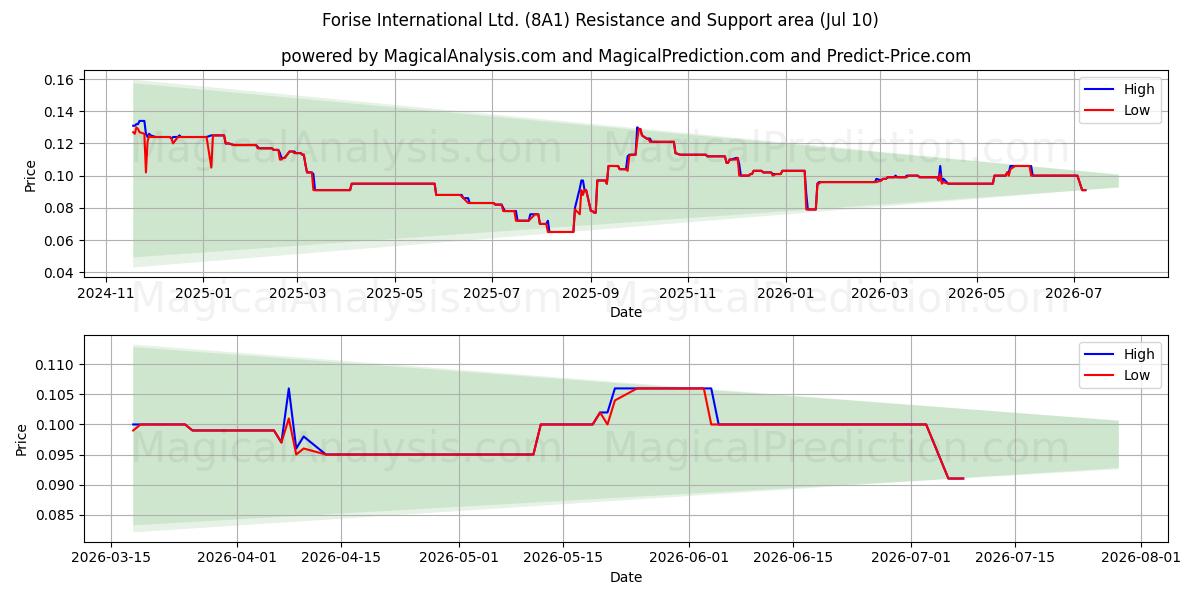 Forise International Ltd. (8A1) Support and Resistance area (09 Jul) 