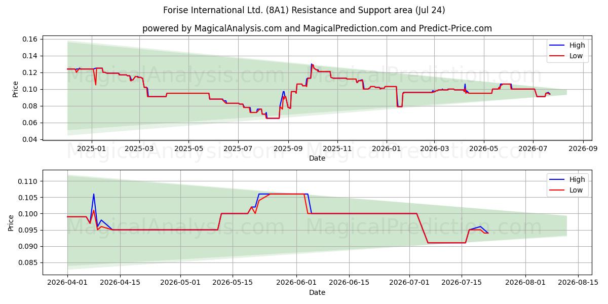  Forise International Ltd. (8A1) Support and Resistance area (23 Jul) 
