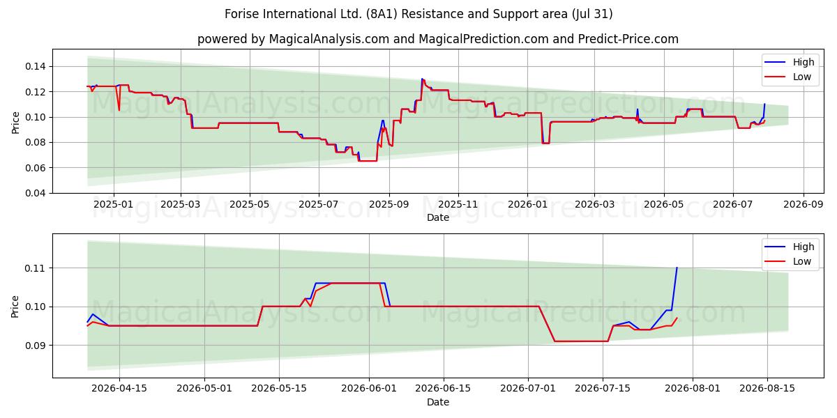  Forise International Ltd. (8A1) Support and Resistance area (30 Jul) 