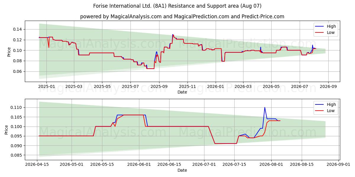  Forise International Ltd. (8A1) Support and Resistance area (06 Aug) 