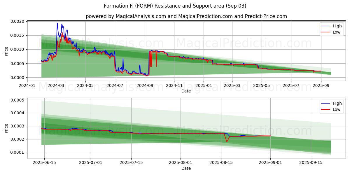  Formation Fi (FORM) Support and Resistance area (02 Sep) 