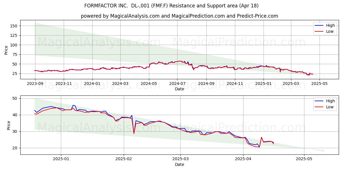  FORMFACTOR INC.  DL-,001 (FMF.F) Support and Resistance area (18 Apr) 