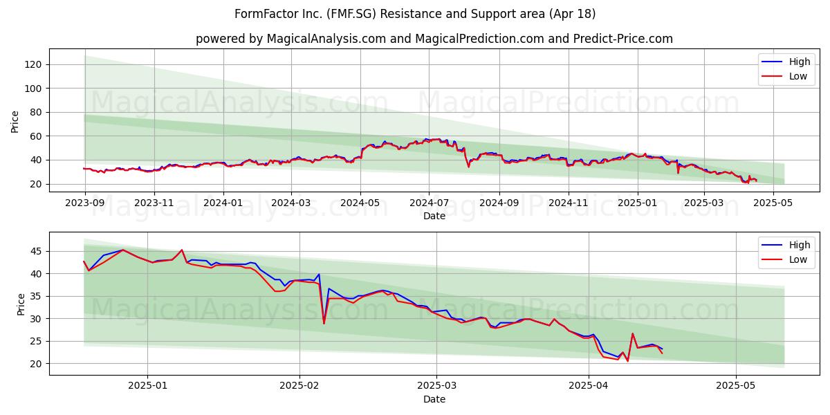  FormFactor Inc. (FMF.SG) Support and Resistance area (18 Apr) 